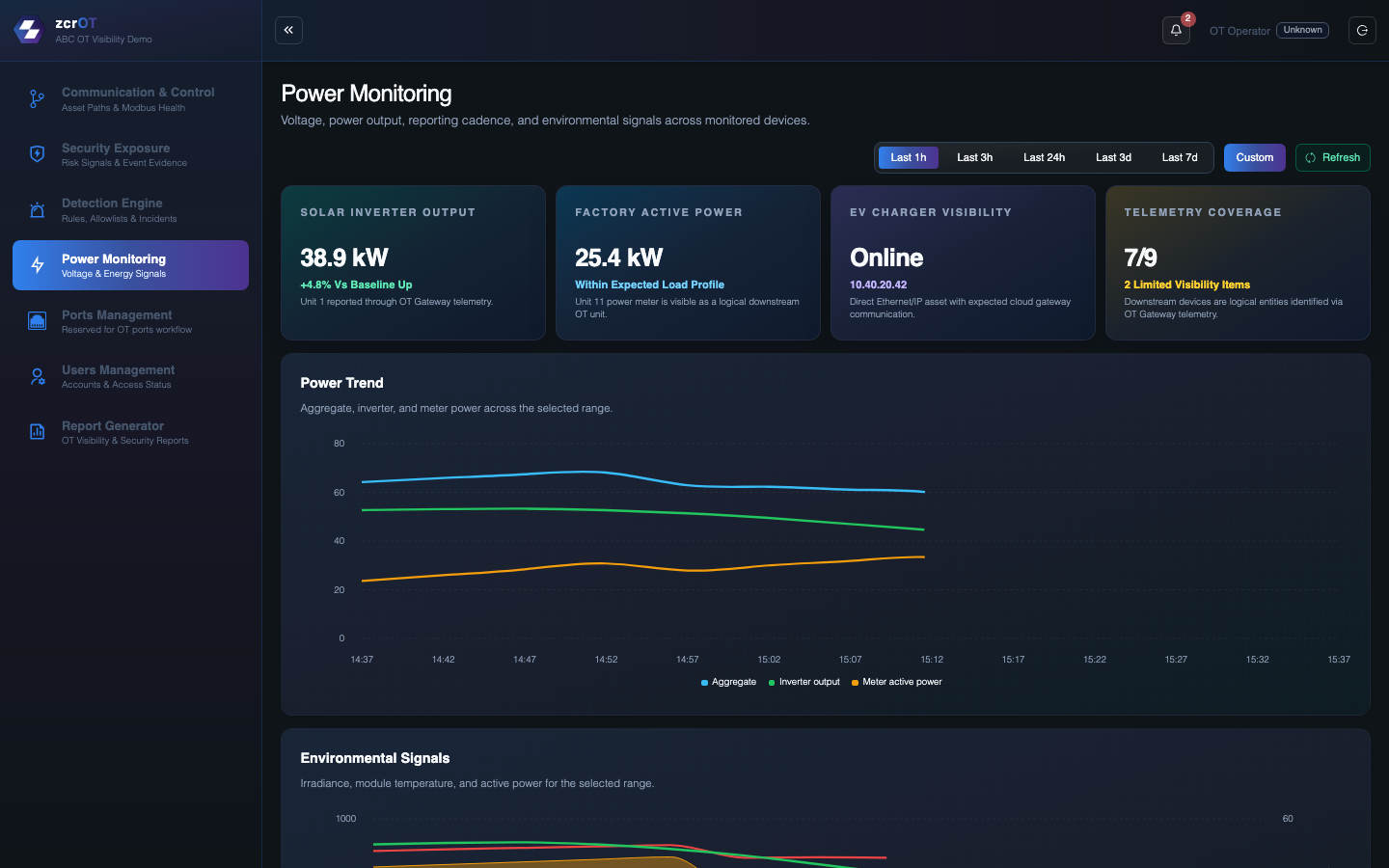 zcrOT Power Monitoring dashboard